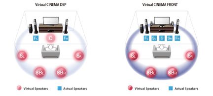 Zwei Diagramme, die die Konfigurationen virtueller und echter Lautsprecher für die Systeme "Virtual CINEMA DSP" und "Virtual CINEMA FRONT" vergleichen
