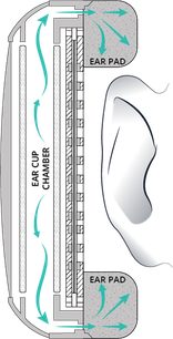 Schema tecnico che mostra una vista in sezione di un orecchio umano con le parti interne etichettate "EAR CUP" e "EAR PAD"