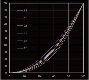 Gráfico de líneas de colores sobre fondo negro con ejes numerados de 0 a 100, leyenda a la izquierda indicando valores de 1.8 a 2.6