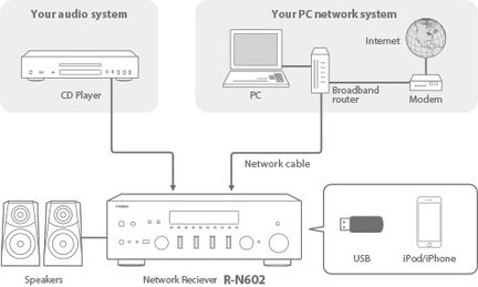 Tilslutningsdiagram for et audiosystem til et PC-netværk med cd-afspiller, højttalere, netværksmodtager, modem og router