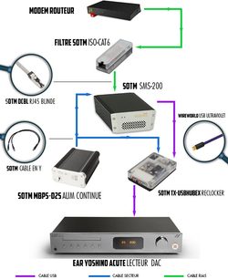 Síťový kabel Ethernet RJ45 SOTM Audio Pack ISO-CAT6 HPP, konektory, router, filtr, zesilovač, DAC přehrávač, schéma zapojení