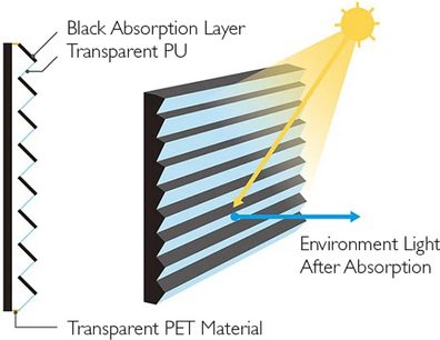 Diagram over et transparent PET-materiale med et sort absorptionslag og en pil, der viser det omgivende lys efter absorption