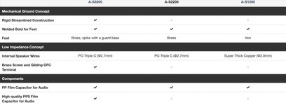 Sammenligningstabel over tekniske specifikationer for Yamaha hi-fi stereoforstærkere A-S3200, A-S2200 og A-S1200