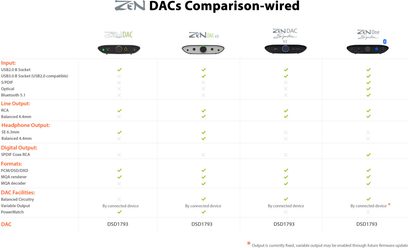 Keturių iFi Audio Zen DAC garso keitiklių palyginimas, vaizdas iš priekio baltame fone