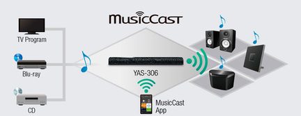 Tilslutningsdiagram for et trådløst Yamaha MusicCast multiroom-lydsystem med forstærker, højttalere, subwoofer og mobil-app