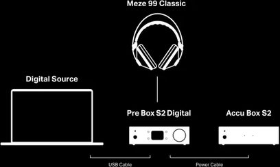 Accu Box S2 prostokątny widok z przodu, 2 okrągłe porty po prawej stronie, Pre Box S2 Digital z przyciskiem i ekranem, słuchawki nauszne Meze 99 Classic, przenośne źródło cyfrowe widok z boku
