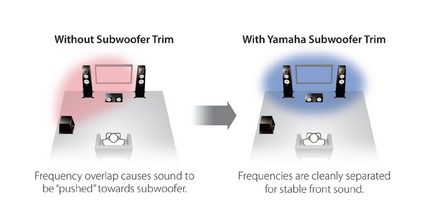Zwei Vergleichsdiagramme von Heimkino-Lautsprechern mit und ohne Yamaha-Subwoofer, Frontalansicht