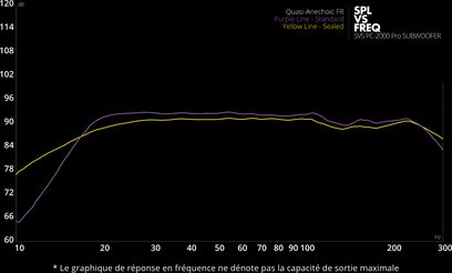 Grafico di risposta in frequenza che confronta un subwoofer SVS PC-2000 Pro nero lucido e un modello Quasi-Anechoic FR Linea Viola Standard Linea Gialla Sigillato