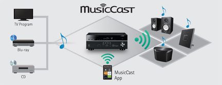 Diagramm eines MusicCast-Systems mit Fernseher, Blu-ray-Player, Verstärker, Lautsprechern, Subwoofer und mobiler App
