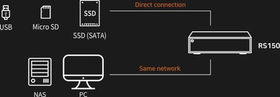 Netværksaudioafspiller RS150 sort. Tilslutningsskema: USB-port, Micro SD-afspiller, SSD (SATA), netværk, PC