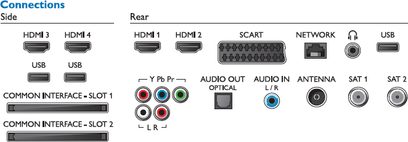 Bagpanelet på en Philips 55PUS7909 TV med HDMI-, USB-, netværks-, antenne-, audio- og fælles interfaceporte