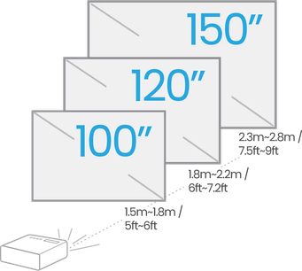 A BenQ TH671ST vetítő távolságai: 1,5-1,8 m 100"-ra, 1,8-2,2 m 120"-ra, 2,3-2,8 m 150"-ra