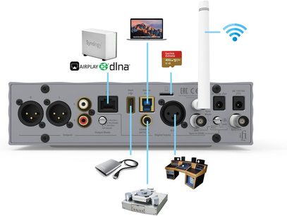 iFi Audio iDSD Pro 4,4 mm audio DAC-konverter, set forfra, med audio-ind-/udgange, skærm, knapper og Wi-Fi-antenne