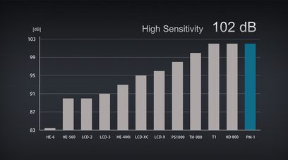 Bjælkediagram, der sammenligner følsomheden i decibel for forskellige modeller af hovedtelefoner, hvor den højeste når op på 102 dB