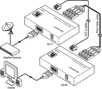 Technická schéma zapojenia optického HDMI predlžovacieho kábla Kramer Electronics 631T/631R s vysielačom a prijímačom