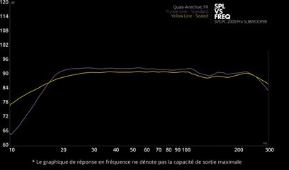 Grafico di risposta in frequenza che confronta un subwoofer SVS PC-2000 Pro nero lucido e un modello Quasi-Anechoic FR Linea Viola Standard Linea Gialla Sigillato