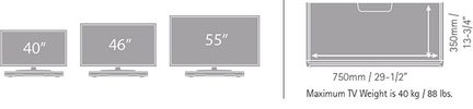 Drei Fernseher in unterschiedlichen Größen 40", 46" und 55" sowie eine technische Zeichnung mit den Abmessungen eines Fernsehers von 750 mm Breite und einem Maximalgewicht von 40 kg