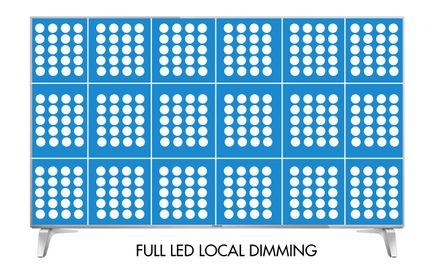 Mėlynas ir baltas LED šviečiantis skydelis, sudarytas iš 36 kvadratinių modulių su šviečiančiais taškais, tekstas "FULL LED LOCAL DIMMING"