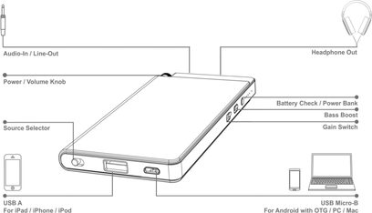 OPPO HA-2 SE EU hovedtelefon-forstærker, teknisk diagram set ovenfra med annotationer af tilslutninger og kontroller