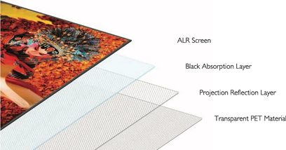 Benq ALRS01 ALR-projektorskærm bestående af 4 overlagte lag: ALR-skærm, sort absorptionslag, projektionsreflektionslag og transparent PET-materiale