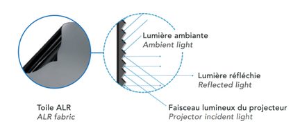 Gray ALR projection screen, detail of the ambient light-rejecting fabric and reflection of the projector beam
