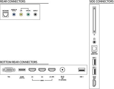 Diagram over bagside- og sidepaneltilslutninger på et TV med HDMI-, USB-, VGA-, audio/video-, TV-antenne- og digital audioudgangsstik