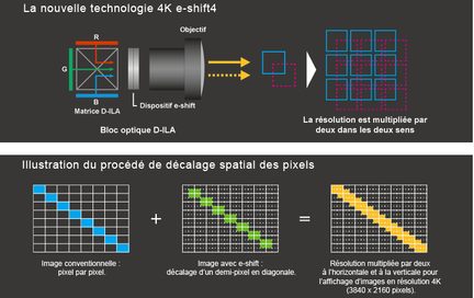 Diagrama técnico mostrando o funcionamento da tecnologia 4K e-shift4 com ilustrações, gráficos e texto explicativo