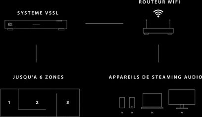 VSSL A.6X stereo hi-fi forstærker, sort-hvid teknisk diagram med zoner, audio-streamingenheder og wi-fi-router