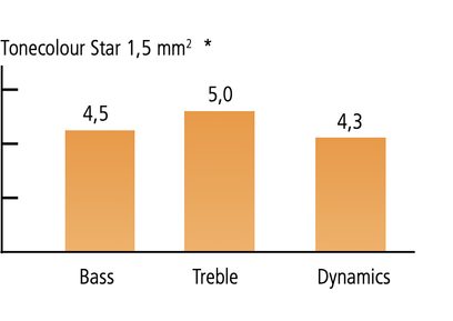 Sloupcový graf porovnávající hodnoty Basů, Výšek a Dynamiky pro reproduktorový kabel Tonecolour Star 1,5 mm²