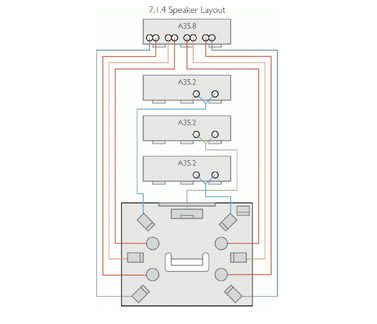 Ledningsdiagram for 7.1.4 højttaleropsætning med 4 A35.8 loftshøjttalere og 7 A35.2 højttalere