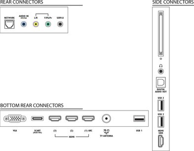 Diagram over bagpanelet og sidepanelerne på en Philips 40PFL5007H-tv med HDMI-, USB-, VGA-, lyd- og tv-antenneporte
