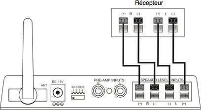 Tilslutningsdiagram for en modtager med 4 indgange til en trådløs JBL WEM-1-sender med antenne og forforstærkede indgange