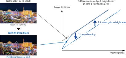 Proyector Sony BRAVIA 9 (VPL-XW8100ES) negro, gráfico comparativo con dos imágenes de ciudad nocturna, curvas de luminosidad