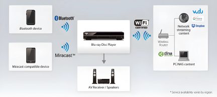 Diagramm, das die Verbindung zwischen Bluetooth- und Miracast-Geräten, einem Blu-ray-Player und einem WLAN-Netzwerk zu Lautsprechern und einem Bildschirm zeigt