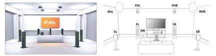 Diagrama de um sistema de home theater com caixas acústicas frontais, traseiras, central, subwoofer e tela de TV