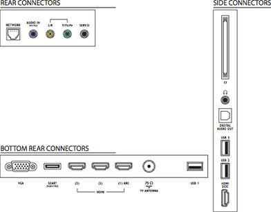 Diagram over bagpanelet og sidepanelerne på en Philips 40PFL5507 TV med HDMI-, VGA-, USB- og andre porte