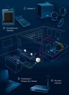 Teknisk diagram over et 2.1 højttalersæt fra Cabasse Stream 3 i sort med subwoofer, 2 satellithøjttalere og tilslutninger