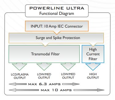 ISOL-8 PowerLine Ultra : Dedykowana filtracja dla każdego gniazda