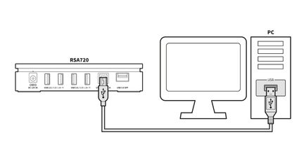Bagside af en RSA720 med 1 strømport, 2 USB 2.0-porte, 1 USB 3.0-port, 1 USB 3.0 SFP-port, forbundet til en PC via et USB-kabel