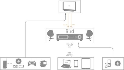 Domácí kino Focal Super Bird Pack 2.1 černé. Schéma zapojení s TV, Blu-ray přehrávačem, herní konzolí, smartphonem