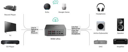 Shema povezave avdio naprav s gramofonom, TV, CD predvajalnikom, Echo, Google Home, slušalkami, nizkotoncem, zvočnikom, DAC, ojačevalnikom