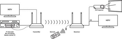Tilslutningsdiagram for en trådløs sender til en HD-tv, en tv-boks, en modtager og en HD-projektor