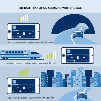 Illustrazione infografica che mostra uno smartphone bianco con scocca rettangolare in plastica, schermo blu con interfaccia di lettore audio, vista frontale, accompagnato da barre di segnale e icone di trasporto che simboleggiano diversi livelli di qualità di ricezione