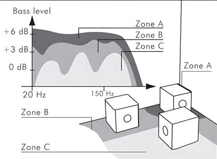 Basresponsdiagram som visar zonerna A B C beroende på subwooferns placering i rummet, 20 till 150 Hz