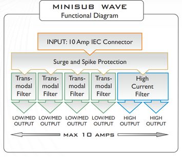 Diagramma funzionale del Minisub Wave con connettore IEC da 10 ampere in ingresso, filtri e protezione contro sovratensioni e picchi