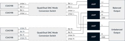 Block diagram of a CS43198 quad/dual DAC converter with conversion mode switch and balanced and unbalanced AMP outputs