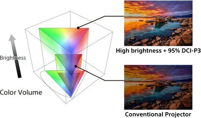 Barevný 3D diagram porovnávající jas a objem barev vysokosvítivého videoprojektoru s konvenčním projektorem, doplněný dvěma fotografiemi mořské krajiny při západu slunce ilustrující rozdíl