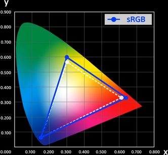 Gráfico colorimétrico con diagrama de triángulos azul y blanco, fondo multicolor, ejes x e y, leyenda sRGB en la parte superior derecha