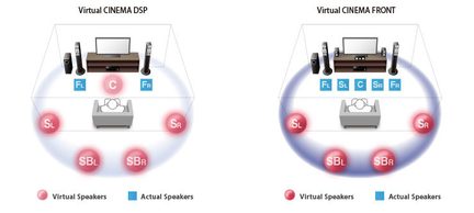 To sammenlignende diagrammer over virtuelle og virkelige højttalerkonfigurationer for Virtual CINEMA DSP- og FRONT-teknologierne