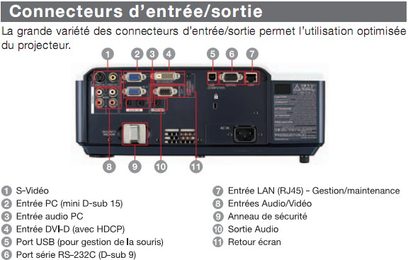 Mitsubishi XL650 videoprojektor set forfra med diagram over nummererede og forklarede digitale ind-/udgangsstik på siden